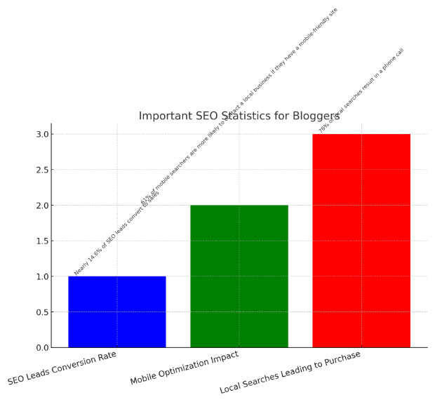 A graph showing important statistics for bloggers.