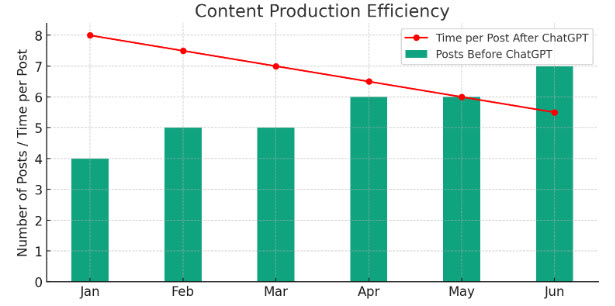 A graph showing content production efficiency using CHATGPT.