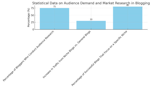 A graph showing statistical data on audience demand and market research in blogging.