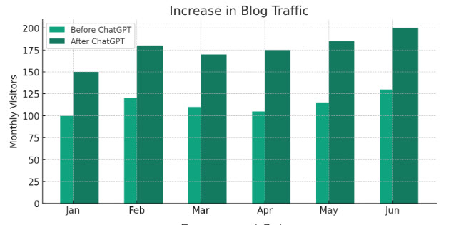 Graph showing the increase in blog traffic.